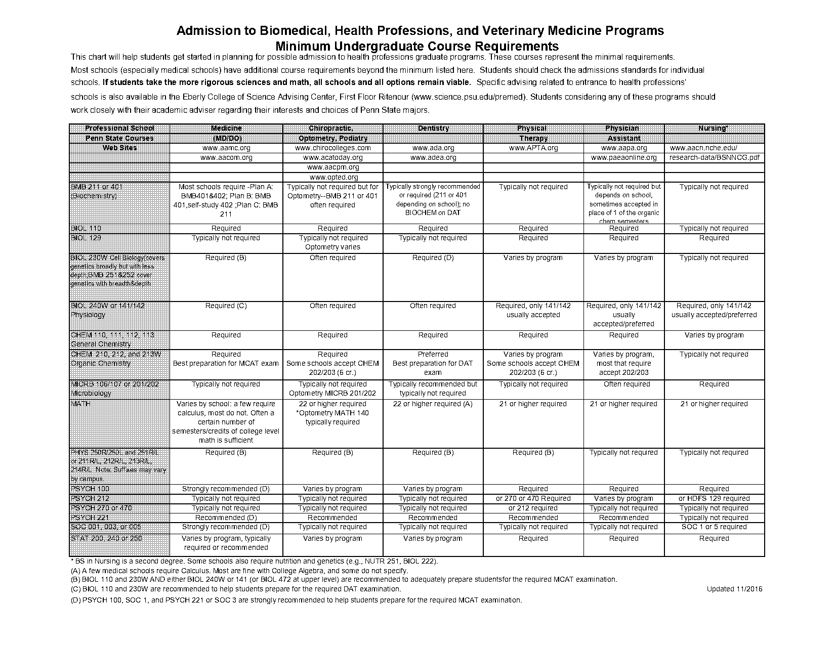 penn state medical school requirement